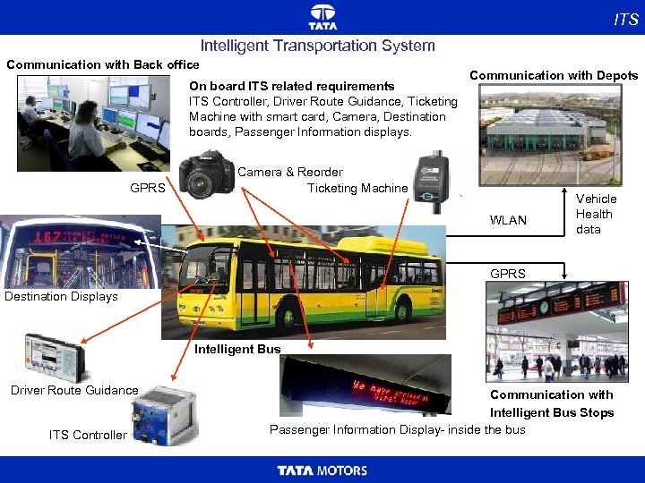 ITS Intelligent Transportation System Communication with Back office On board ITS related requirements ITS