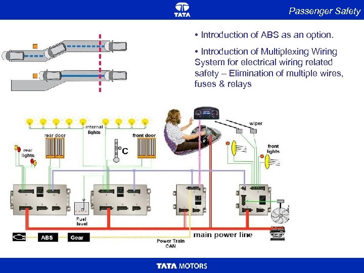 Passenger Safety • Introduction of ABS as an option. • Introduction of Multiplexing Wiring