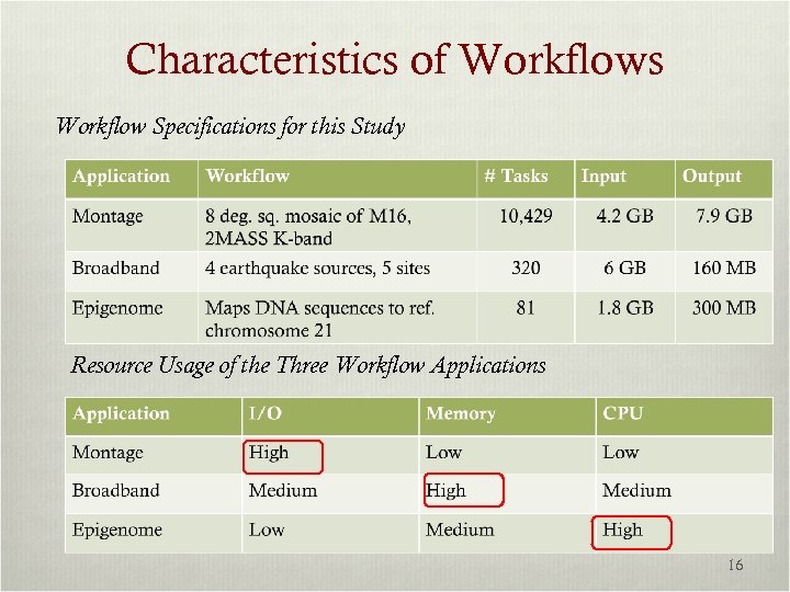 Characteristics of Workflows Workflow Specifications for this Study Resource Usage of the Three Workflow