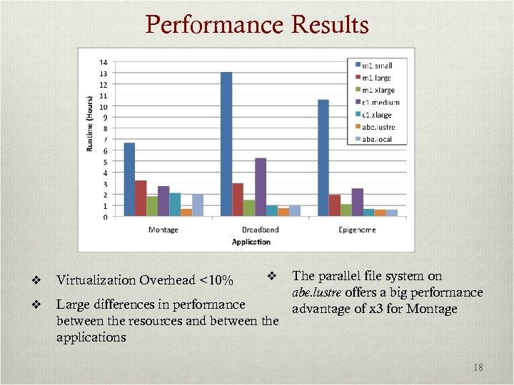 Performance Results v v Virtualization Overhead <10% v Large differences in performance between the