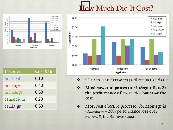  How Much Did It Cost? Instance Cost $/hr Montage: m 1. small 0.