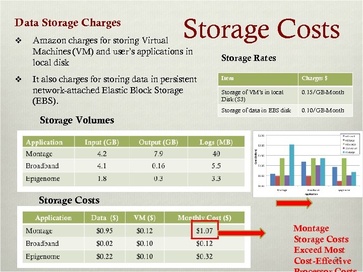 Data Storage Charges v v Storage Costs Amazon charges for storing Virtual Machines (VM)