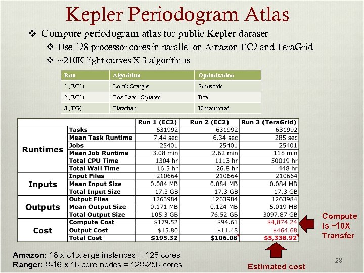 Kepler Periodogram Atlas v Compute periodogram atlas for public Kepler dataset v Use 128