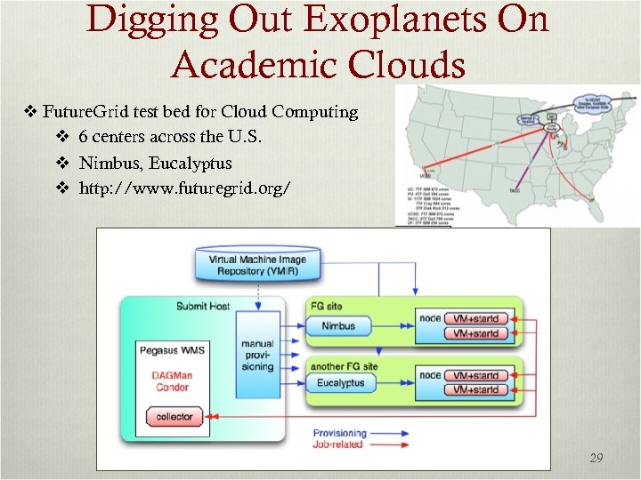 Digging Out Exoplanets On Academic Clouds v Future. Grid test bed for Cloud Computing
