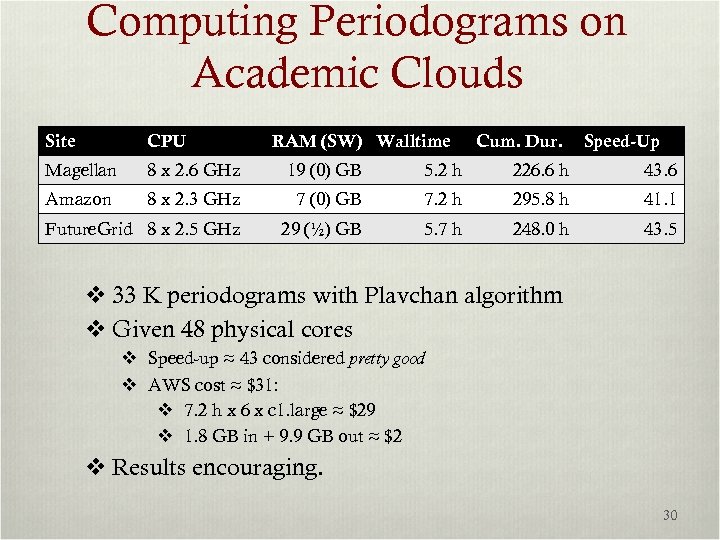 Computing Periodograms on Academic Clouds Site CPU RAM (SW) Walltime Cum. Dur. Speed-Up Magellan