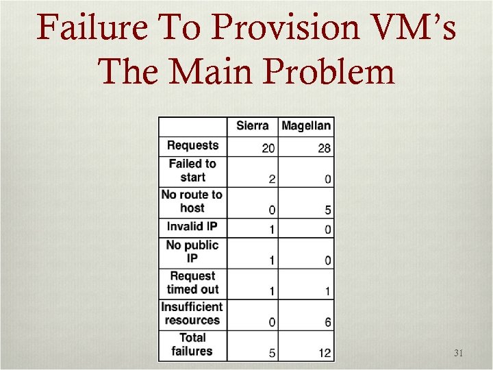 Failure To Provision VM’s The Main Problem 31 