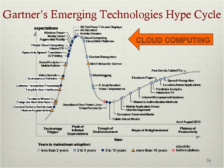 Gartner’s Emerging Technologies Hype Cycle 34 