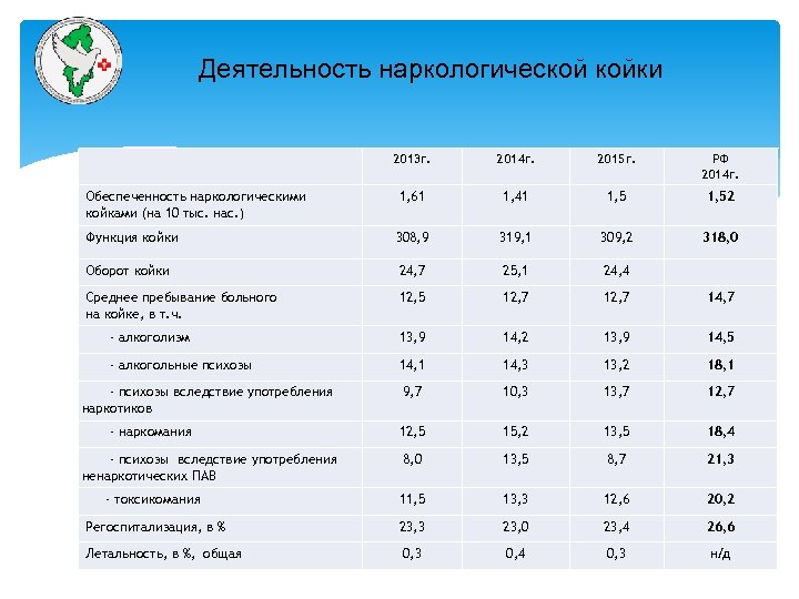 Деятельность наркологической койки 2013 г. 2014 г. 2015 г. РФ 2014 г. Обеспеченность наркологическими