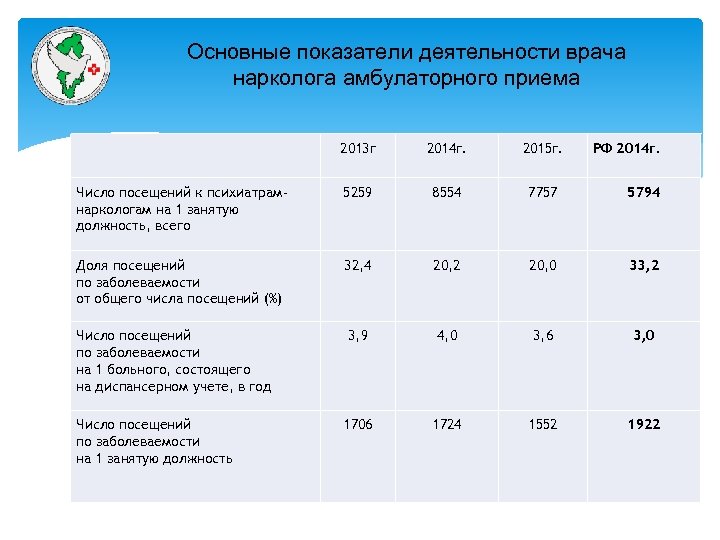 Основные показатели деятельности врача нарколога амбулаторного приема 2013 г 2014 г. 2015 г. Число