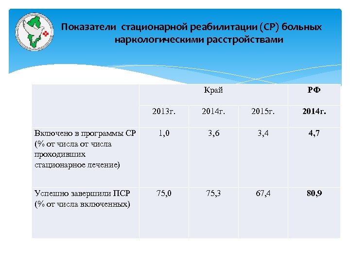 Показатели стационарной реабилитации (СР) больных наркологическими расстройствами Край 2013 г. Включено в программы СР