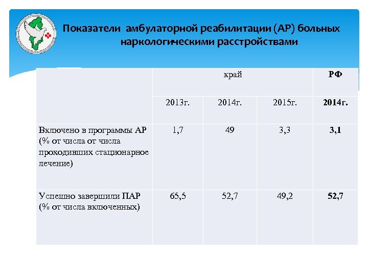 Показатели амбулаторной реабилитации (АР) больных наркологическими расстройствами край РФ 2013 г. 2014 г. 2015