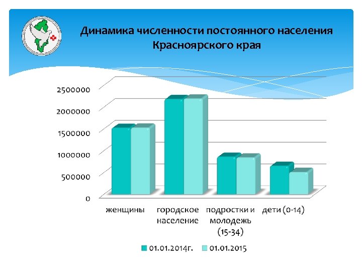 Динамика численности постоянного населения Красноярского края 