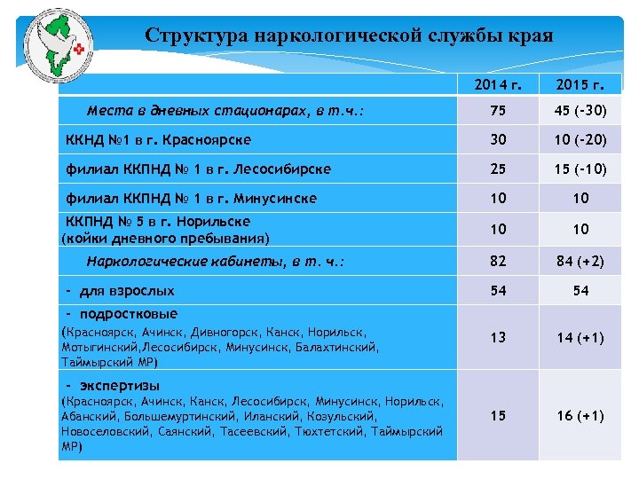 Структура наркологической службы края 2014 г. 2015 г. 75 45 (-30) ККНД № 1
