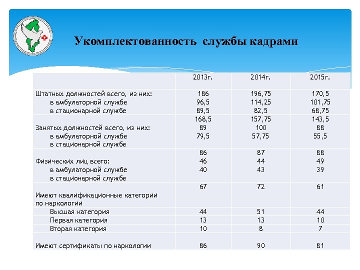 Укомплектованность кадрами