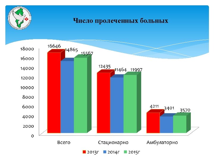 Число пролеченных больных 