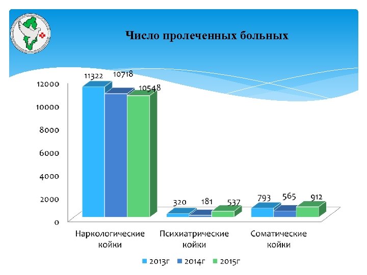 Число пролеченных больных 