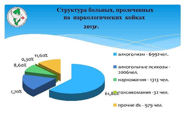  Структура больных, пролеченных на наркологических койках 