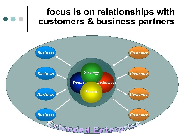 focus is on relationships with customers & business partners Business Customer Strategy People Business