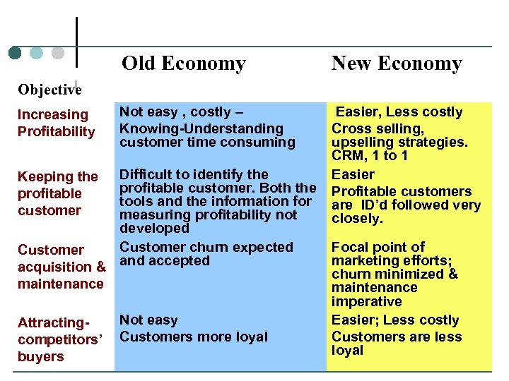 Old Economy New Economy Not easy , costly – Knowing-Understanding customer time consuming Easier,