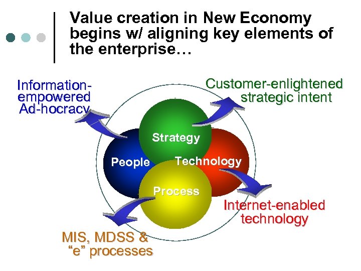 Value creation in New Economy begins w/ aligning key elements of the enterprise… Customer-enlightened