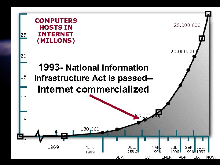 25 COMPUTERS HOSTS IN INTERNET (MILLONS) 25. 000 20 1993 - National Information 15