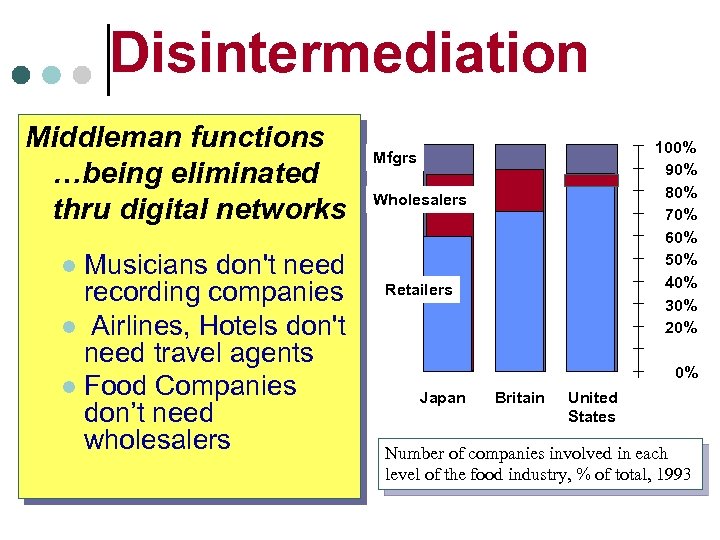 Disintermediation Middleman functions …being eliminated thru digital networks Musicians don't need recording companies l