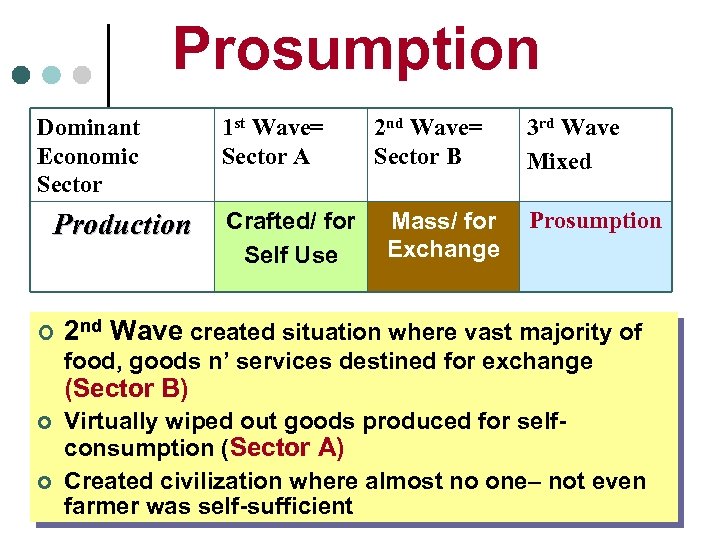 Prosumption Dominant Economic Sector Production ¢ 1 st Wave= Sector A Crafted/ for Self