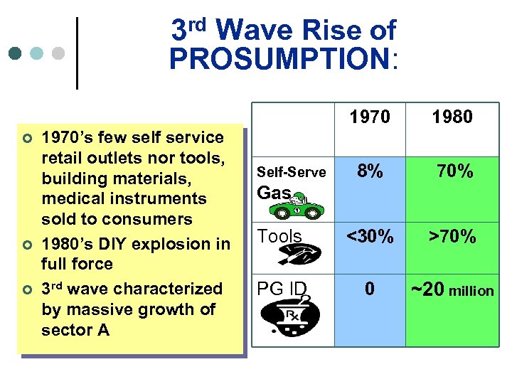 rd 3 Wave Rise of PROSUMPTION: 1970 ¢ ¢ ¢ 1970’s few self service