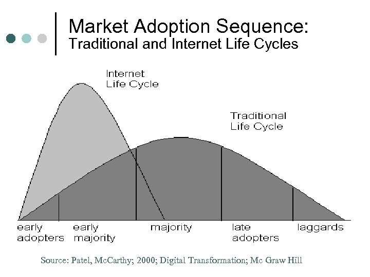 Market Adoption Sequence: Traditional and Internet Life Cycles Source: Patel, Mc. Carthy; 2000; Digital