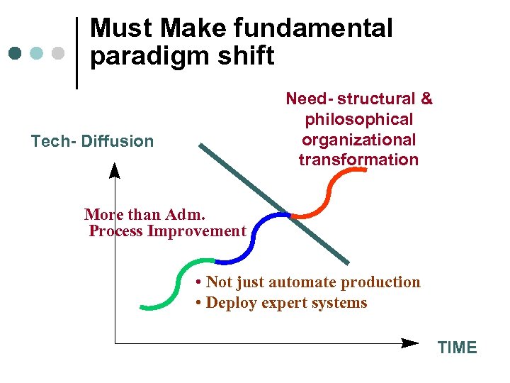 Must Make fundamental paradigm shift Need- structural & philosophical organizational transformation Tech- Diffusion More