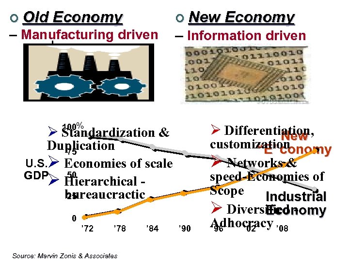 ¢ Old ¢ New Economy – Manufacturing driven – Information driven 100% Ø Differentiation,