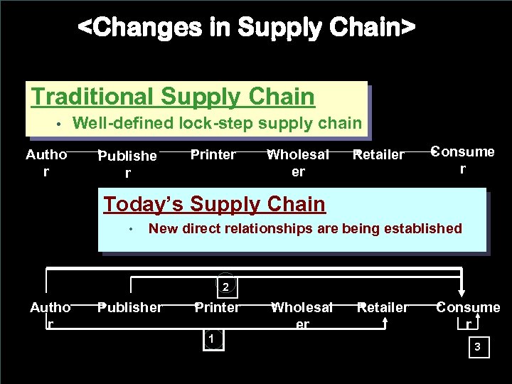 <Changes in Supply Chain> Traditional Supply Chain • Autho r Well-defined lock-step supply chain