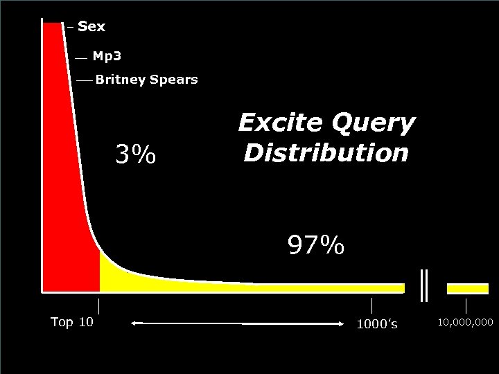 Sex Mp 3 Britney Spears 3% Excite Query Distribution 97% Top 10 1000’s 10,