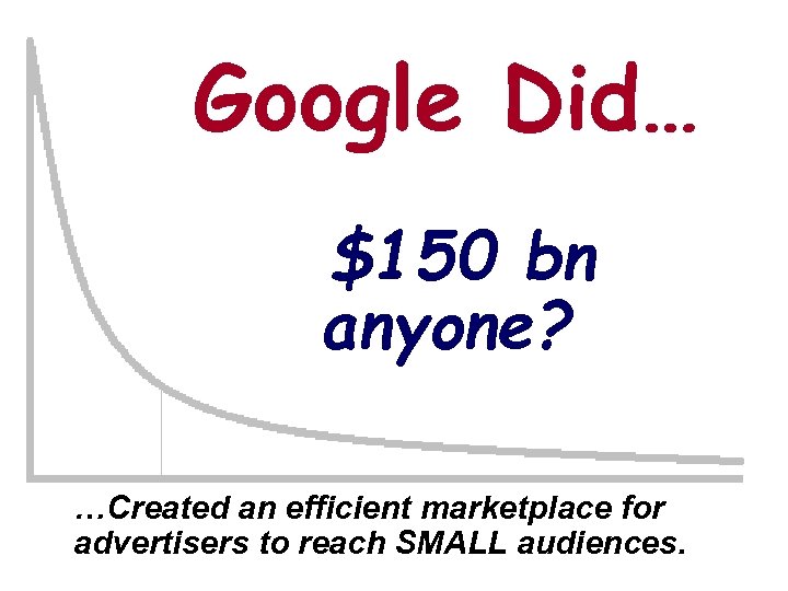 Google Did… $150 bn anyone? …Created an efficient marketplace for advertisers to reach SMALL