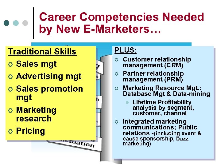 Career Competencies Needed by New E-Marketers… Traditional Skills ¢ Sales mgt ¢ Advertising mgt