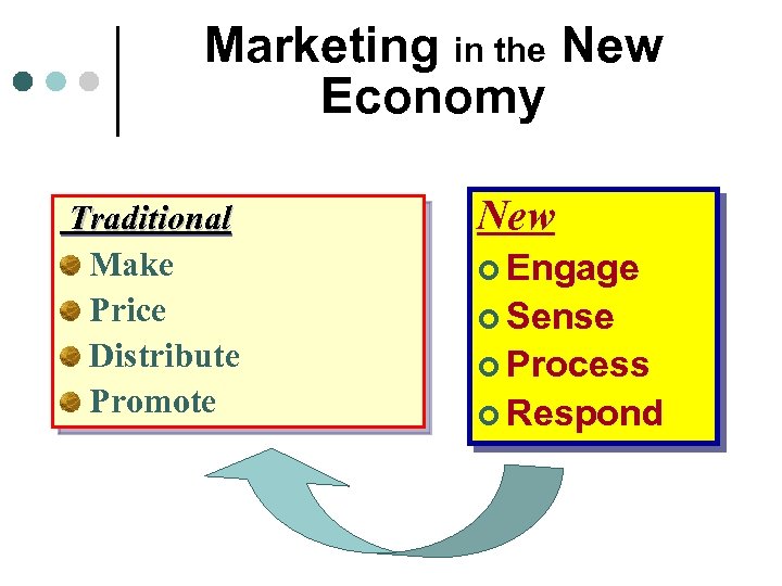 Marketing in the New Economy Traditional Make Price Distribute Promote New ¢ Engage ¢