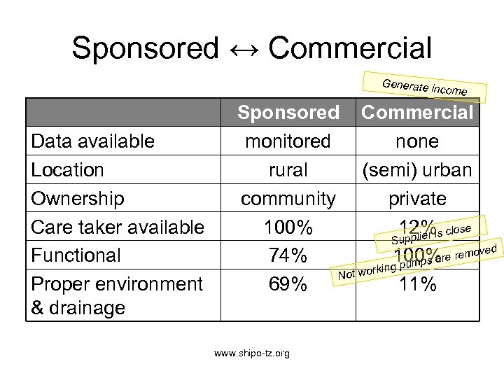 Sponsored ↔ Commercial Generate in come Data available Location Ownership Care taker available Functional