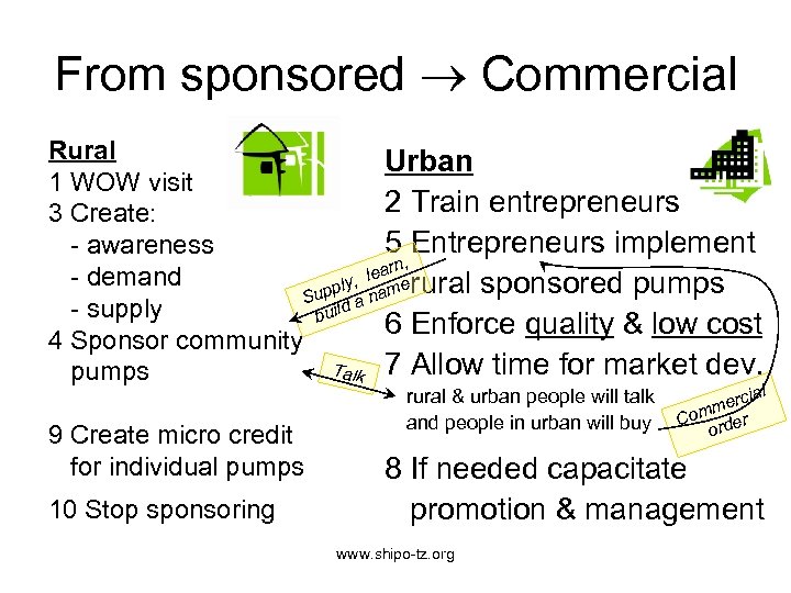 From sponsored Commercial Rural Urban 1 WOW visit 2 Train entrepreneurs 3 Create: 5