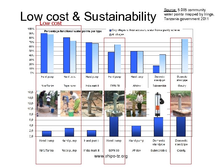 Low cost & Sustainability Low cost www. shipo-tz. org Source: 5. 085 community water