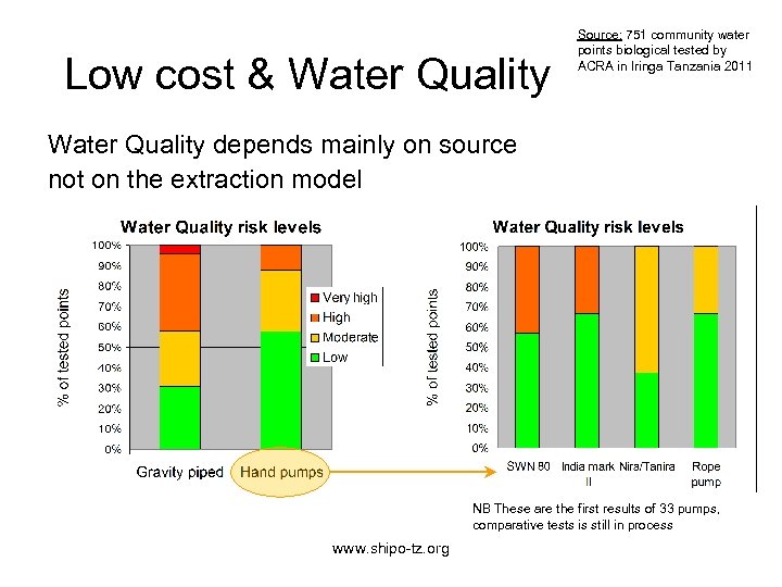 Low cost & Water Quality Source: 751 community water points biological tested by ACRA