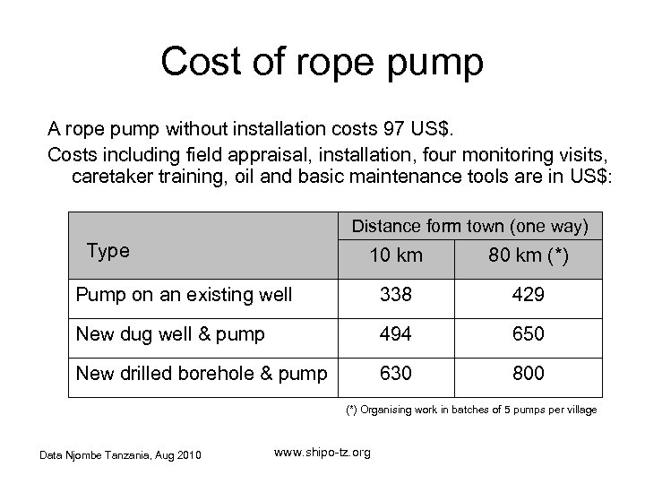 Cost of rope pump A rope pump without installation costs 97 US$. Costs including