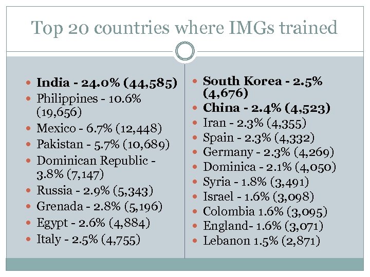 Top 20 countries where IMGs trained India - 24. 0% (44, 585) Philippines -
