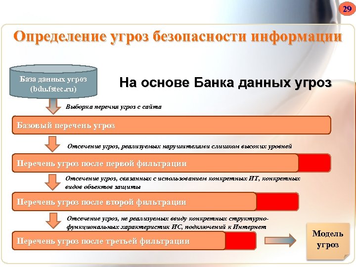 Фстэк россии угрозы безопасности. Банк данных угроз безопасности информации. Определение угроз безопасности информации. Актуальные угрозы безопасности информации. Угрозы безопасности баз данных.