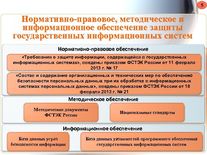 Модель угроз безопасности информации фстэк. Нормативное, правовое и методическое обеспечение. Правовое обеспечение ИС. Банк данных угроз безопасности информации. Банк данных угроз безопасности информации ФСТЭК России.