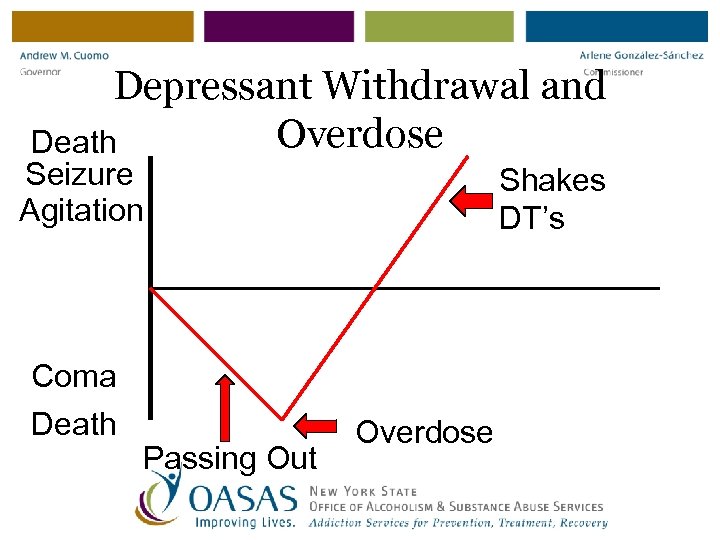 Depressant Withdrawal and Overdose Death Seizure Agitation Coma Death Passing Out Shakes DT’s Overdose