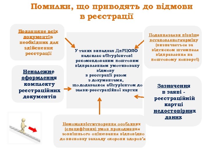 Помилки, що приводять до відмови в реєстрації Подання не всіх документів , необхідних для