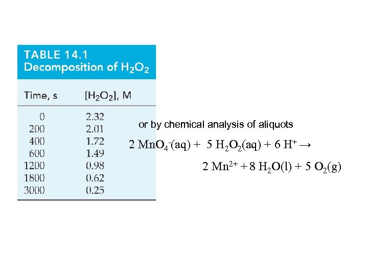 or by chemical analysis of aliquots 2 Mn. O 4 -(aq) + 5 H