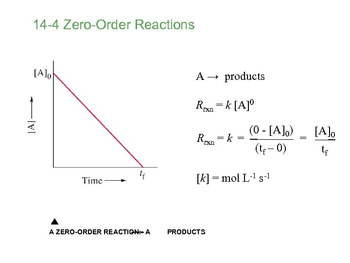14 -4 Zero-Order Reactions A → products Rrxn = k [A]0 (0 - [A]0)