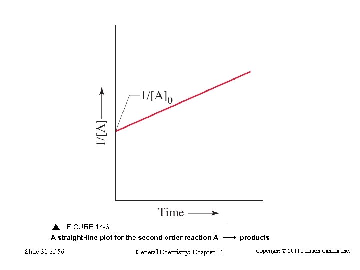 FIGURE 14 -6 A straight-line plot for the second order reaction A Slide 31
