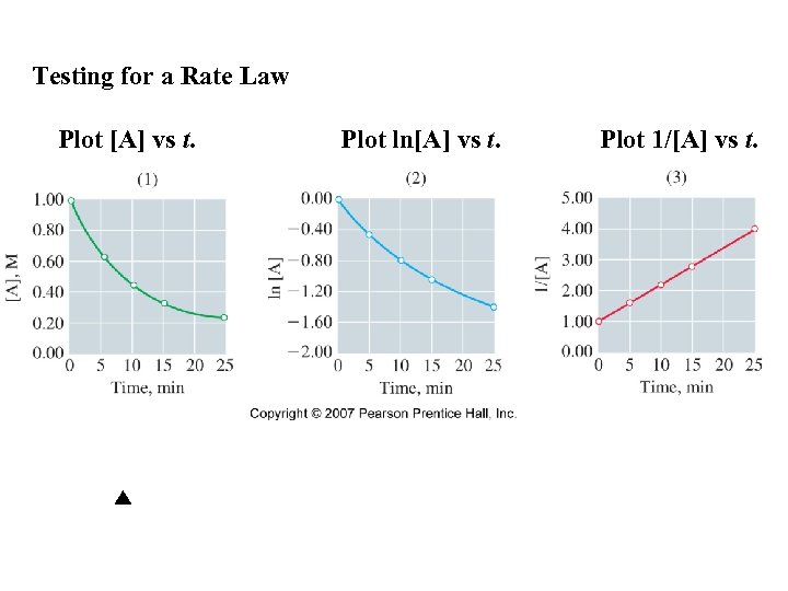 Testing for a Rate Law Plot [A] vs t. Plot ln[A] vs t. Plot